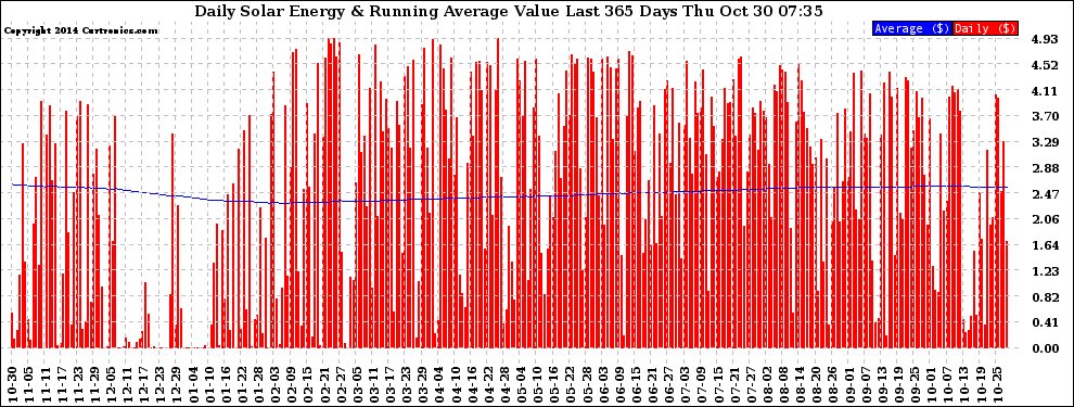 Solar PV/Inverter Performance Daily Solar Energy Production Value Running Average Last 365 Days