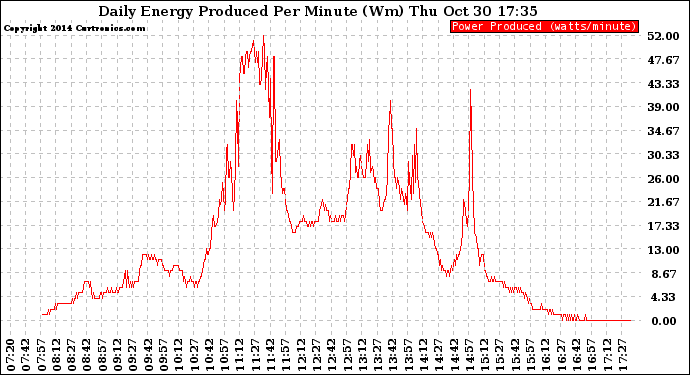 Solar PV/Inverter Performance Daily Energy Production Per Minute