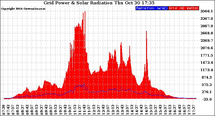 Solar PV/Inverter Performance Grid Power & Solar Radiation