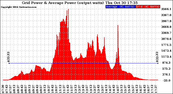 Solar PV/Inverter Performance Inverter Power Output