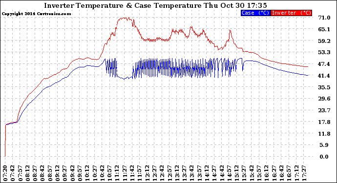 Solar PV/Inverter Performance Inverter Operating Temperature