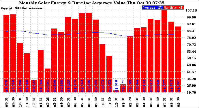 Solar PV/Inverter Performance Monthly Solar Energy Production Value Running Average