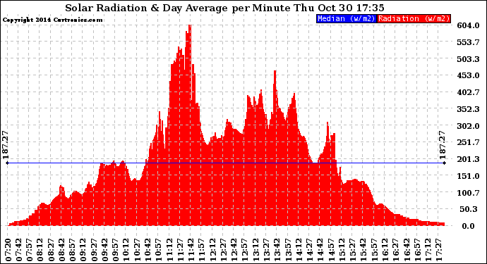 Solar PV/Inverter Performance Solar Radiation & Day Average per Minute