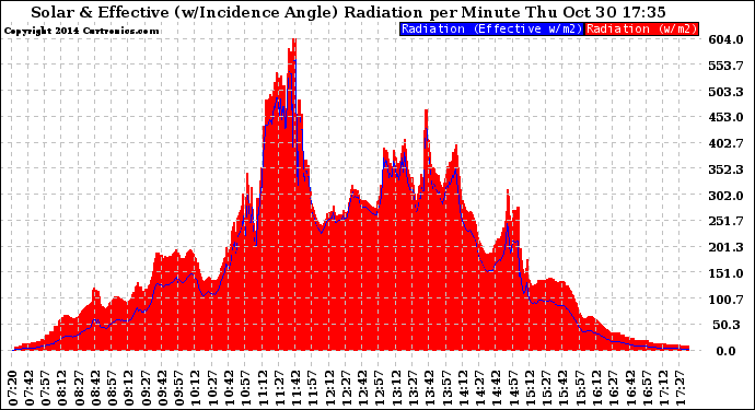 Solar PV/Inverter Performance Solar Radiation & Effective Solar Radiation per Minute