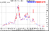 Solar PV/Inverter Performance Photovoltaic Panel Current Output