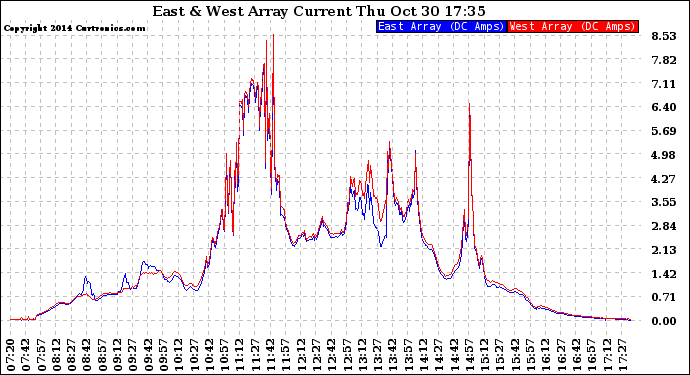 Solar PV/Inverter Performance Photovoltaic Panel Current Output