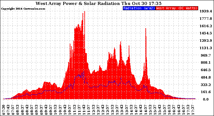 Solar PV/Inverter Performance West Array Power Output & Solar Radiation