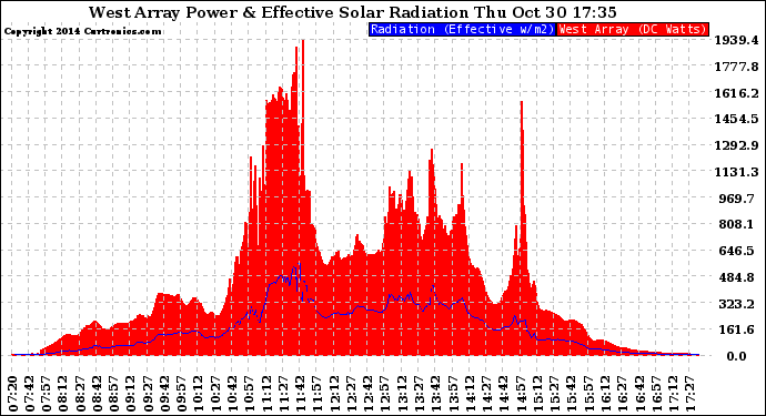 Solar PV/Inverter Performance West Array Power Output & Effective Solar Radiation