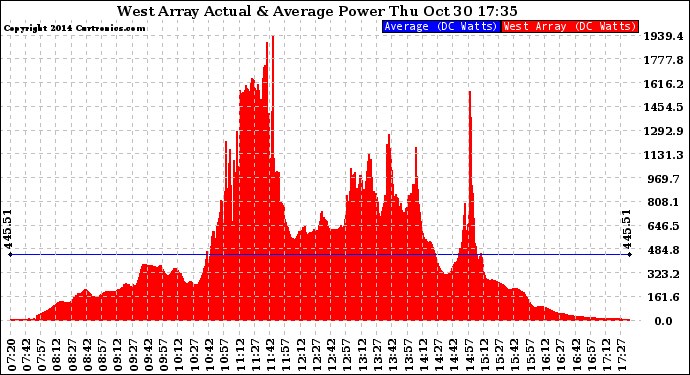 Solar PV/Inverter Performance West Array Actual & Average Power Output