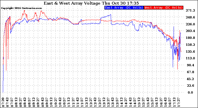 Solar PV/Inverter Performance Photovoltaic Panel Voltage Output