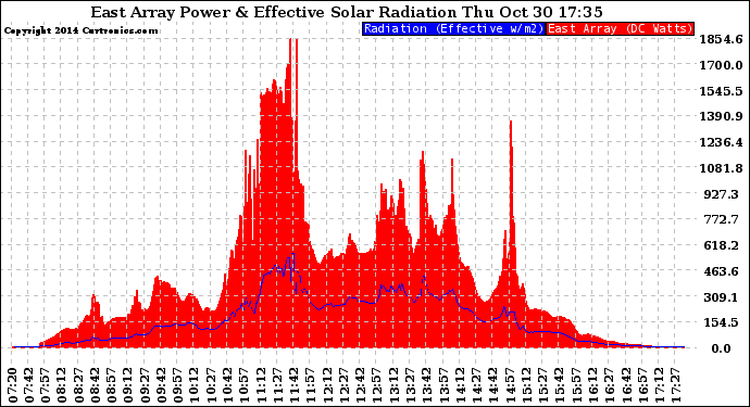 Solar PV/Inverter Performance East Array Power Output & Effective Solar Radiation