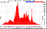 Solar PV/Inverter Performance East Array Actual & Average Power Output