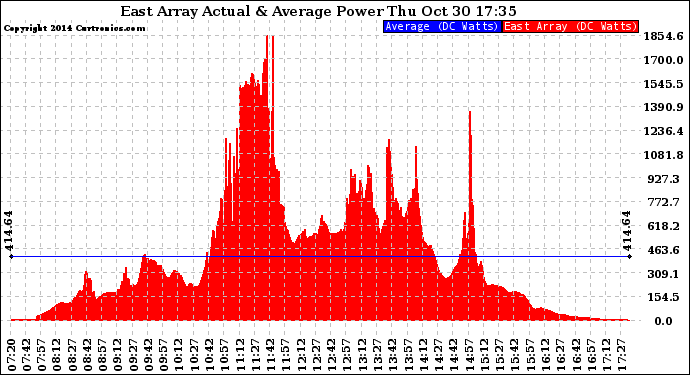 Solar PV/Inverter Performance East Array Actual & Average Power Output