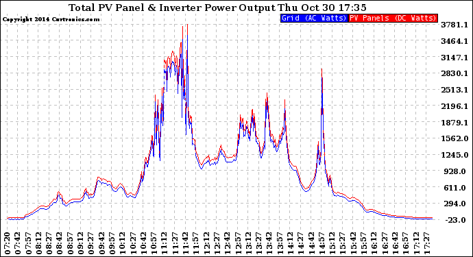 Solar PV/Inverter Performance PV Panel Power Output & Inverter Power Output