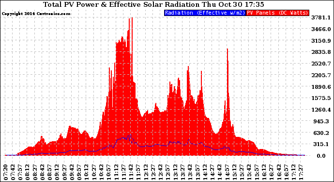 Solar PV/Inverter Performance Total PV Panel Power Output & Effective Solar Radiation