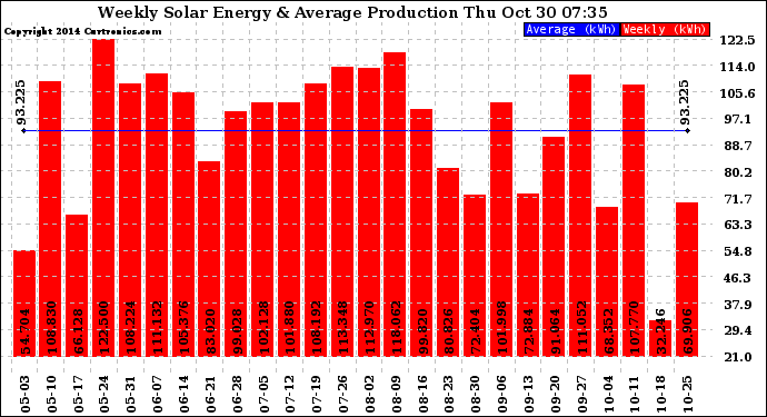 Solar PV/Inverter Performance Weekly Solar Energy Production