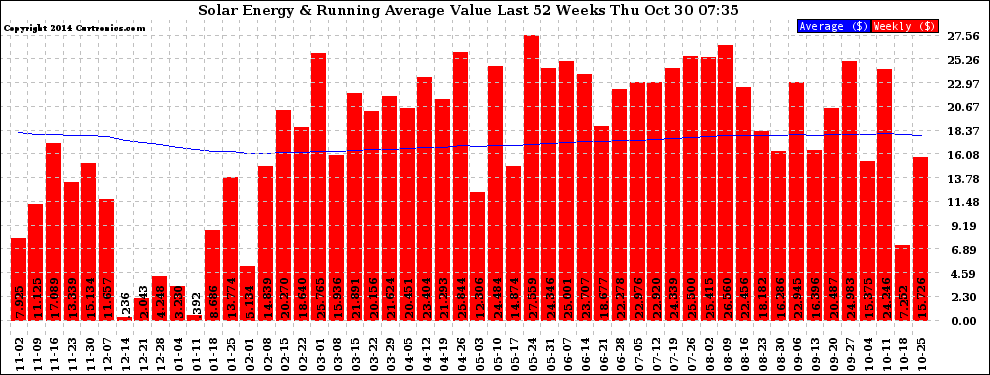 Solar PV/Inverter Performance Weekly Solar Energy Production Value Running Average Last 52 Weeks