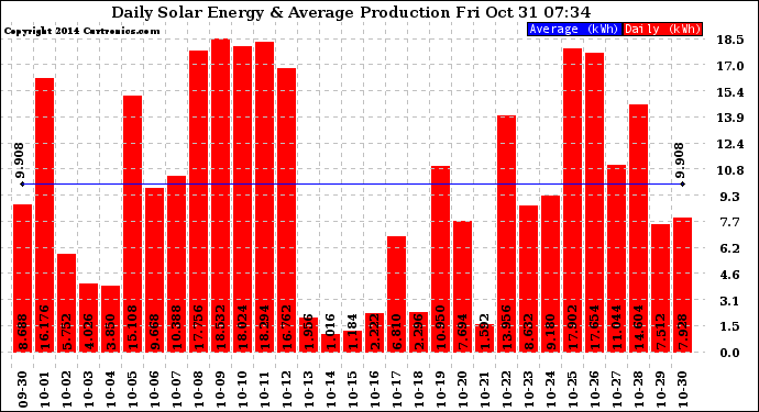 Solar PV/Inverter Performance Daily Solar Energy Production