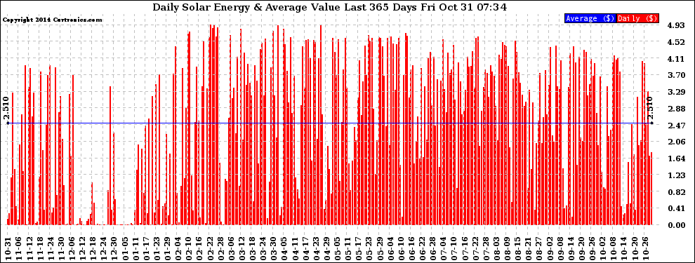 Solar PV/Inverter Performance Daily Solar Energy Production Value Last 365 Days