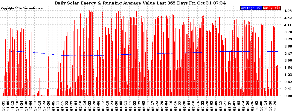 Solar PV/Inverter Performance Daily Solar Energy Production Value Running Average Last 365 Days