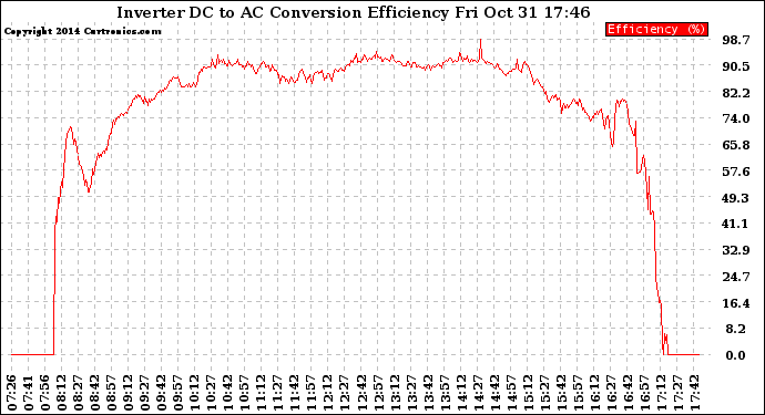 Solar PV/Inverter Performance Inverter DC to AC Conversion Efficiency