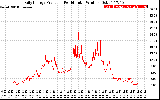 Solar PV/Inverter Performance Daily Energy Production Per Minute