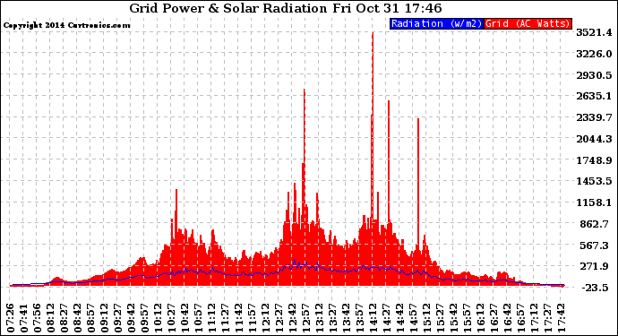 Solar PV/Inverter Performance Grid Power & Solar Radiation