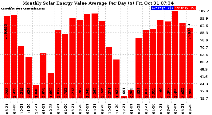 Solar PV/Inverter Performance Monthly Solar Energy Value Average Per Day ($)