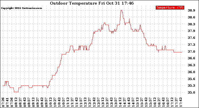 Solar PV/Inverter Performance Outdoor Temperature