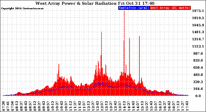 Solar PV/Inverter Performance West Array Power Output & Solar Radiation