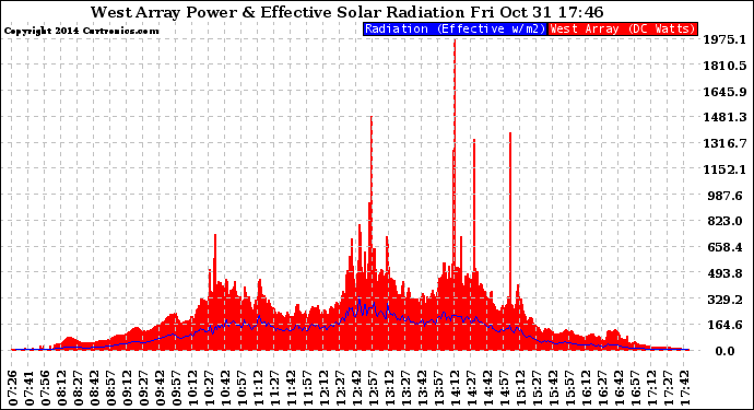 Solar PV/Inverter Performance West Array Power Output & Effective Solar Radiation