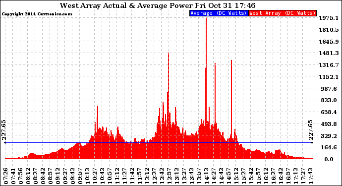 Solar PV/Inverter Performance West Array Actual & Average Power Output