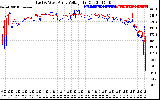 Solar PV/Inverter Performance Photovoltaic Panel Voltage Output