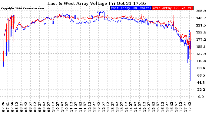 Solar PV/Inverter Performance Photovoltaic Panel Voltage Output