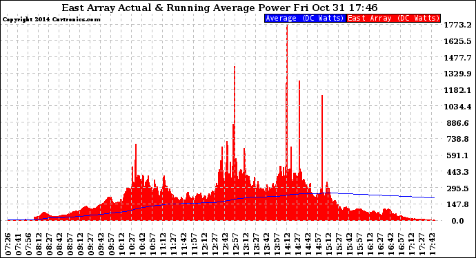 Solar PV/Inverter Performance East Array Actual & Running Average Power Output