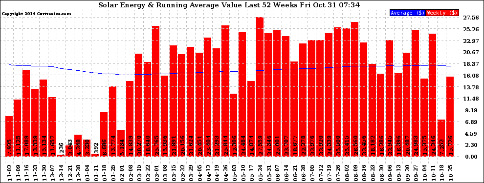 Solar PV/Inverter Performance Weekly Solar Energy Production Value Running Average Last 52 Weeks