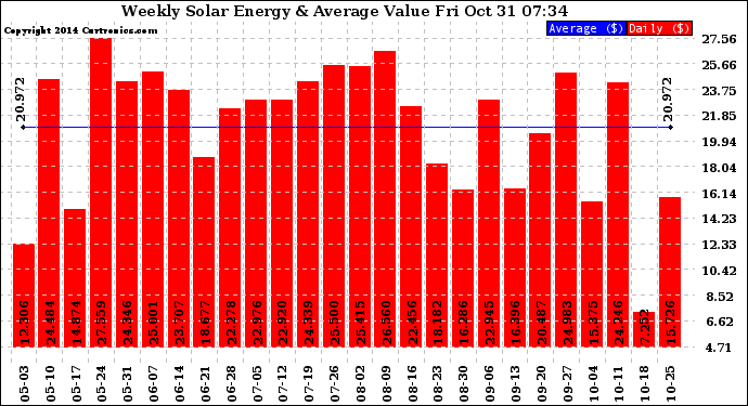 Solar PV/Inverter Performance Weekly Solar Energy Production Value