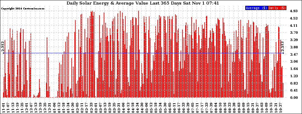 Solar PV/Inverter Performance Daily Solar Energy Production Value Last 365 Days