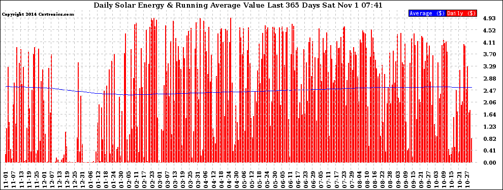 Solar PV/Inverter Performance Daily Solar Energy Production Value Running Average Last 365 Days