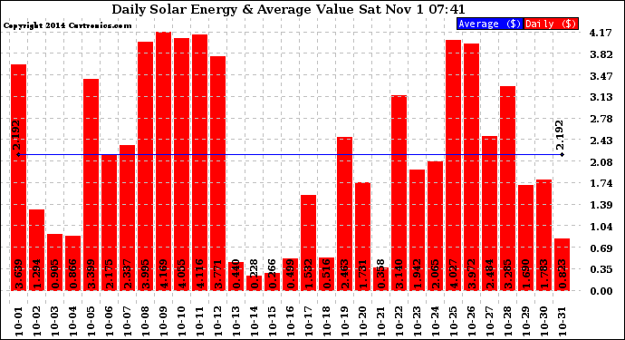 Solar PV/Inverter Performance Daily Solar Energy Production Value