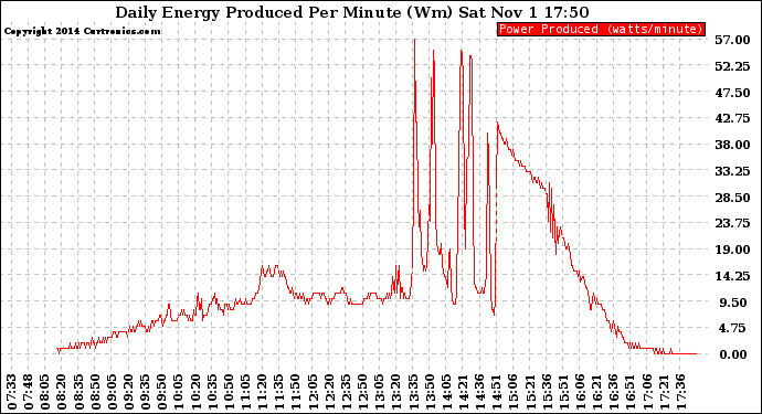 Solar PV/Inverter Performance Daily Energy Production Per Minute