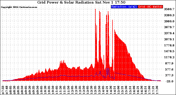 Solar PV/Inverter Performance Grid Power & Solar Radiation