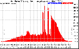 Solar PV/Inverter Performance Inverter Power Output