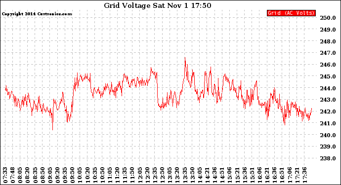 Solar PV/Inverter Performance Grid Voltage