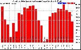 Milwaukee Solar Powered Home MonthlyProductionValue