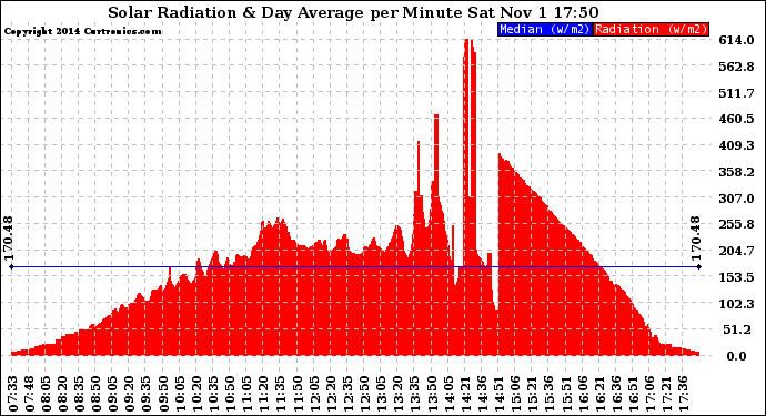 Solar PV/Inverter Performance Solar Radiation & Day Average per Minute