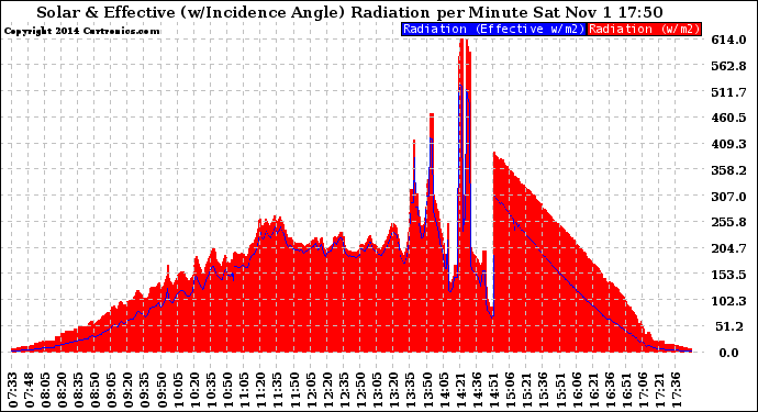 Solar PV/Inverter Performance Solar Radiation & Effective Solar Radiation per Minute