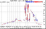 Solar PV/Inverter Performance Photovoltaic Panel Current Output