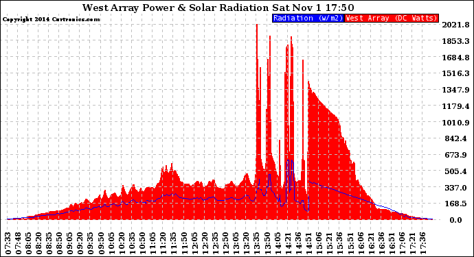 Solar PV/Inverter Performance West Array Power Output & Solar Radiation