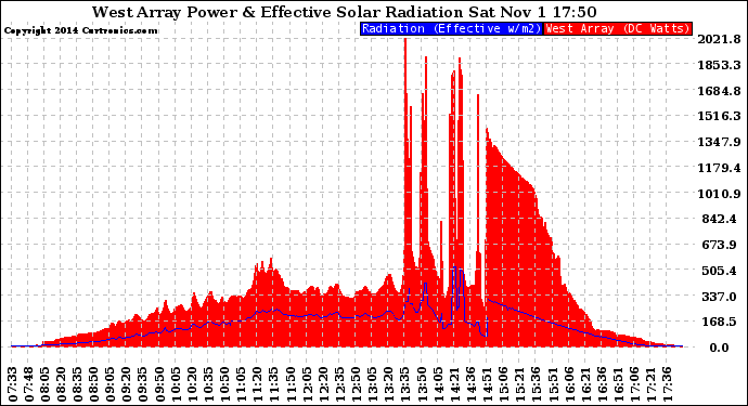 Solar PV/Inverter Performance West Array Power Output & Effective Solar Radiation